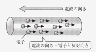 電流の定義のイメージ