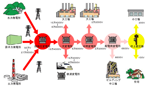 発電所から変電所を経て一般家庭の100V電源へ。出典：電気が伝わる経路 － 送電のしくみ ｜ 電気事業連合会