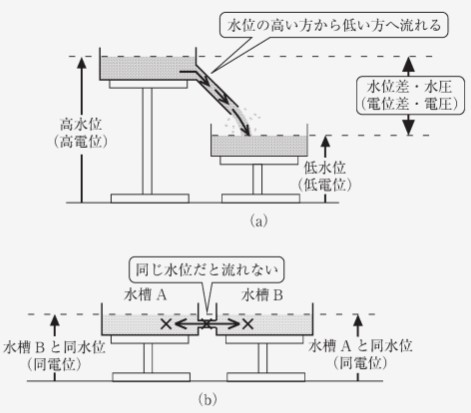電圧の定義のイメージ